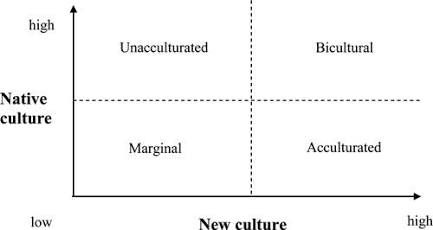 The Matrix Model of Acculturation for Corporate Integration.